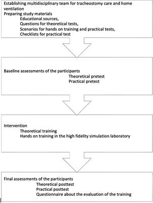 Implementation of a high fidelity simulation based training program for physicians of children requiring long term invasive home ventilation: a study by ISPAT team